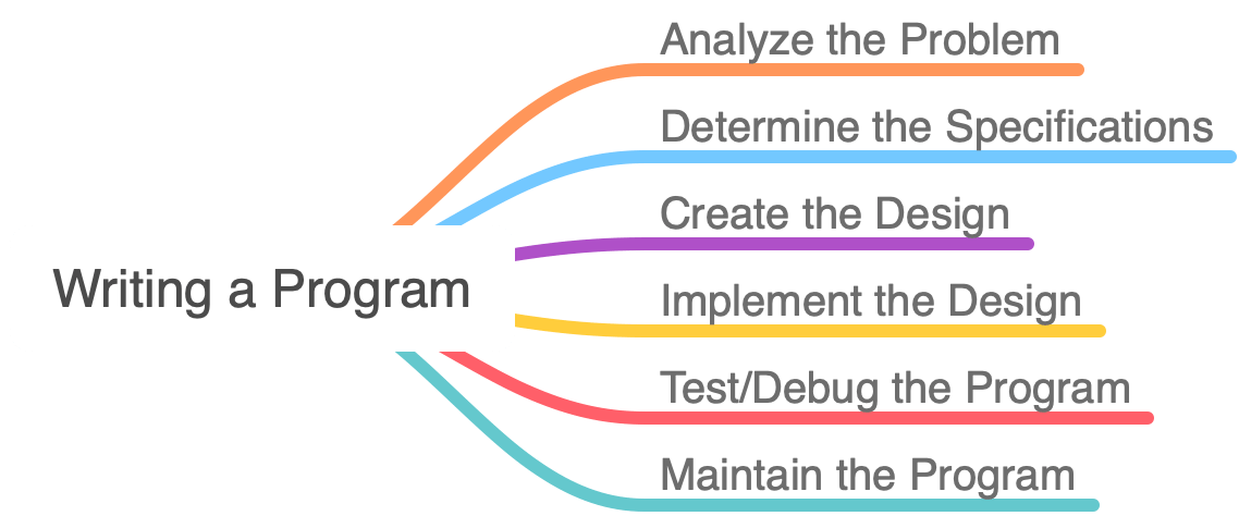 A mind map with Writing a Program as the center item, then Analyze the Problem, Determine the Specifications, Create the Design, Implement the Design, Test/Debug the Program, and Maintain the Program as sub-items.