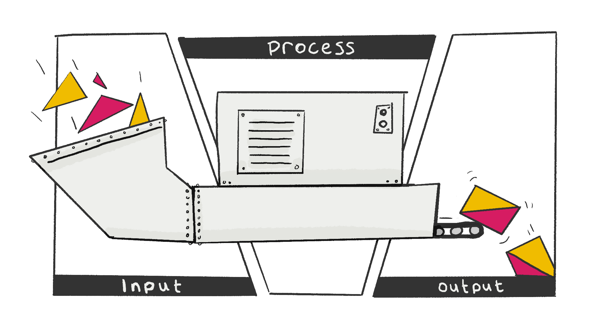 A machine showing the Input, Process, Output (IPO) model used for writing simple programs.